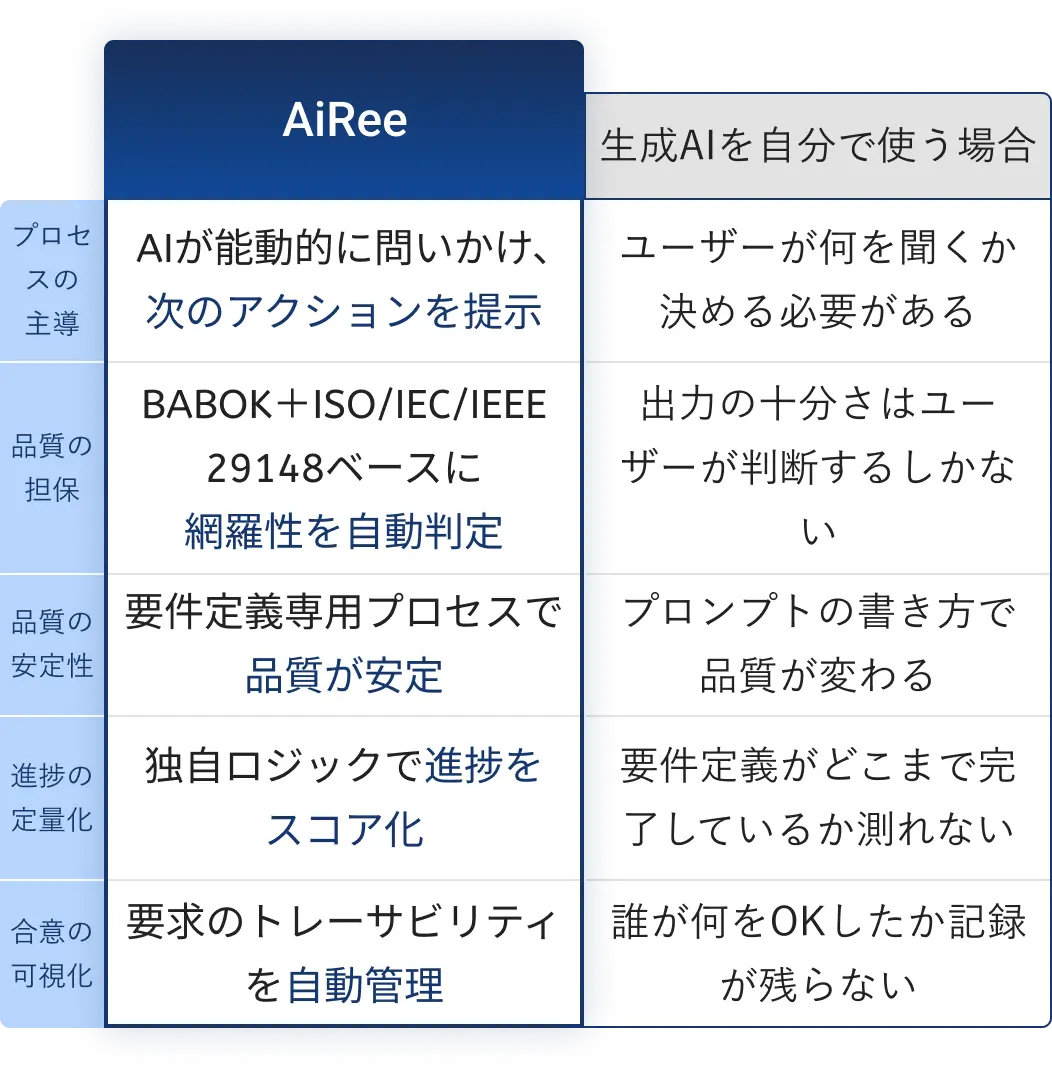 AiReeと生成AI単体利用の違いを示した比較表。AiReeはAIが次のアクション提示や品質判定、進捗スコア化、トレーサビリティ管理を行う。一方で生成AI単体はユーザーが質問内容や品質判断を行う必要があり、進捗や合意の可視化が困難